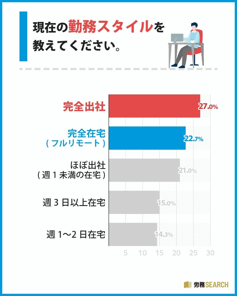 現在の勤務スタイル