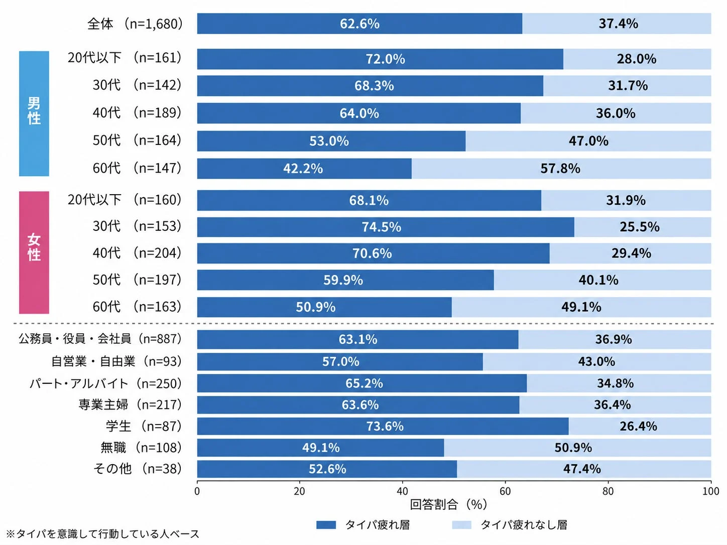 タイパ疲れ層とタイパ疲れなし層の割合を、性別・年代別・職業別に示した棒グラフ。全体では62.6%がタイパ疲れ層であり、若年層や学生でその割合が高い傾向にある。