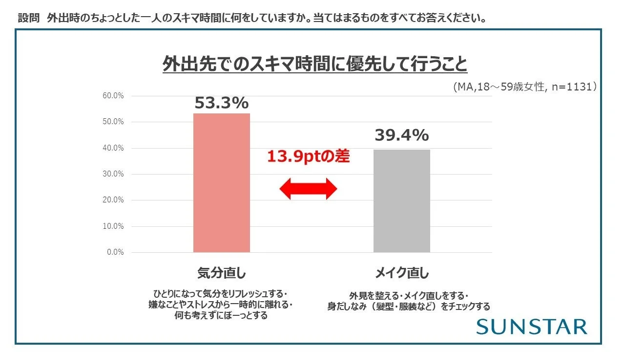スキマ時間行動グラフ