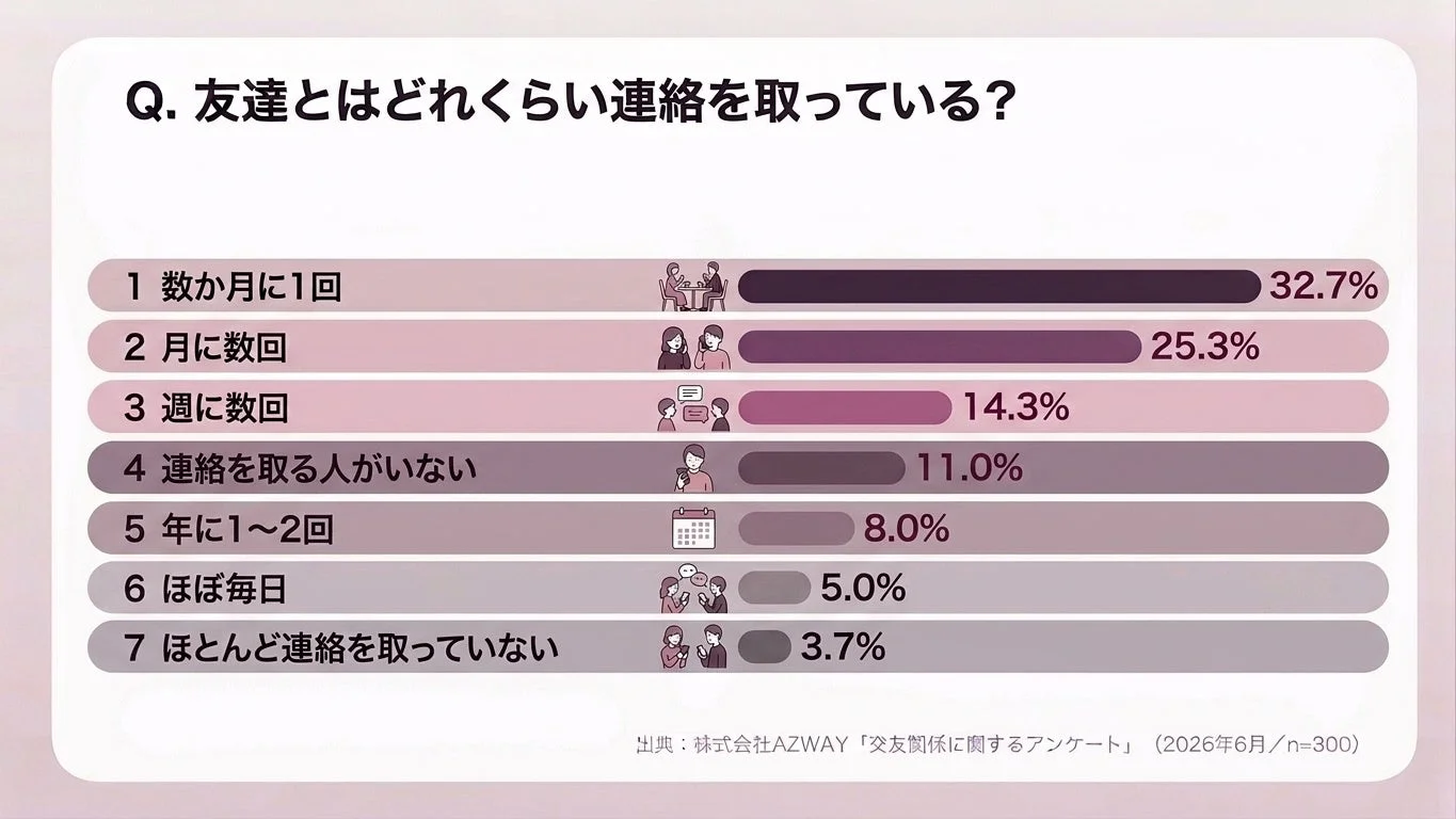友達との連絡頻度
