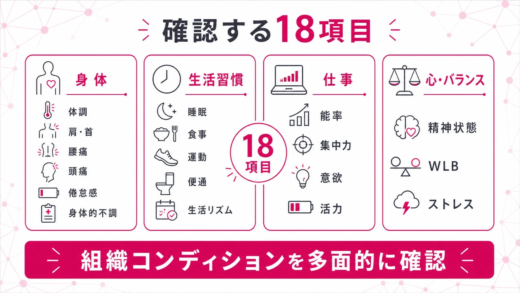 確認する18項目 身体 体調 肩・首 腰痛 頭痛 倦怠感 身体的不調 生活習慣 睡眠 食事 運動 便通 生活リズム 仕事 能率 集中力 意欲 活力 心・バランス 精神状態 WLB ストレス 18項目 組織コンディションを多面的に確認