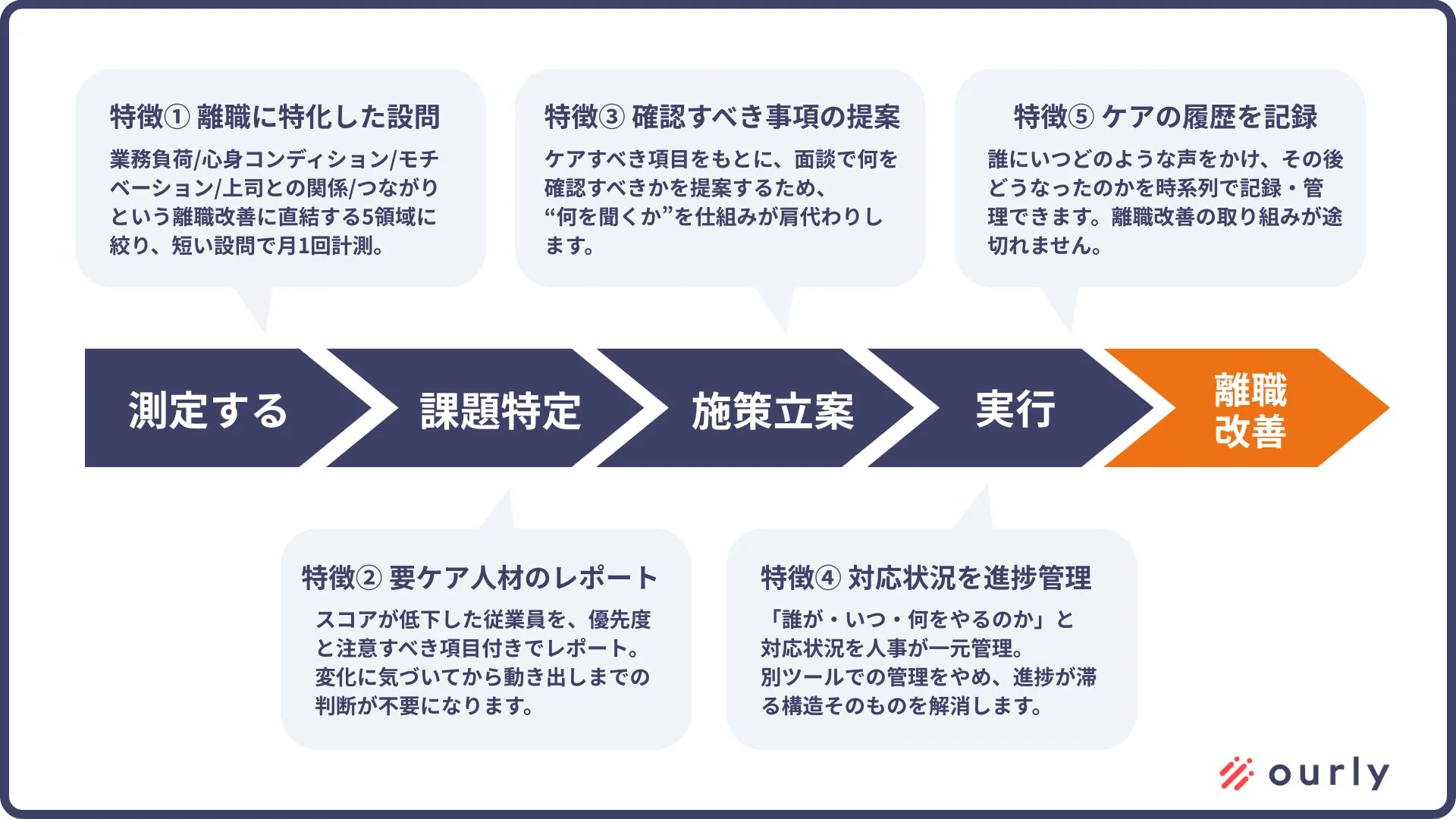 ourlyサーベイのパルスサーベイの5つの特徴