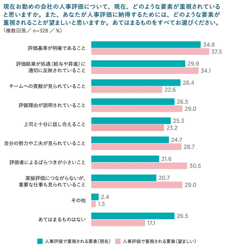 人事評価について重視されている項目と望ましい項目