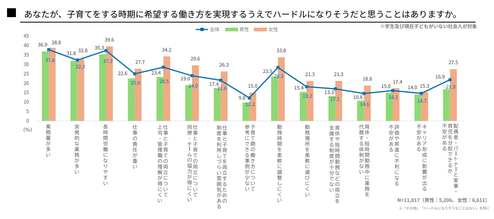 子育て期の働き方を実現する上でのハードル