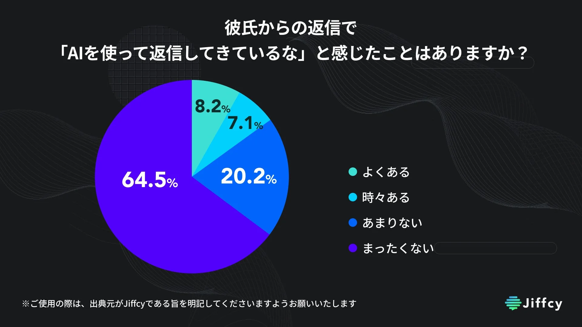 彼氏からの返信で「AIを使って返信してきているな」と感じたことはありますか?