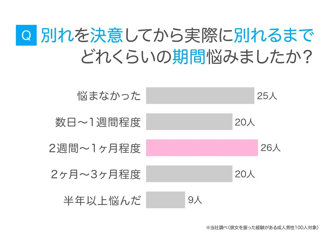別れを決意してから実際に別れるまでどれくらいの期間悩みましたか？