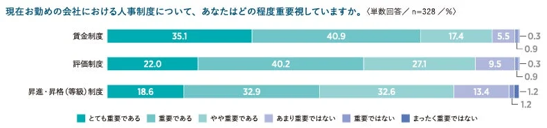 人事制度の重要度