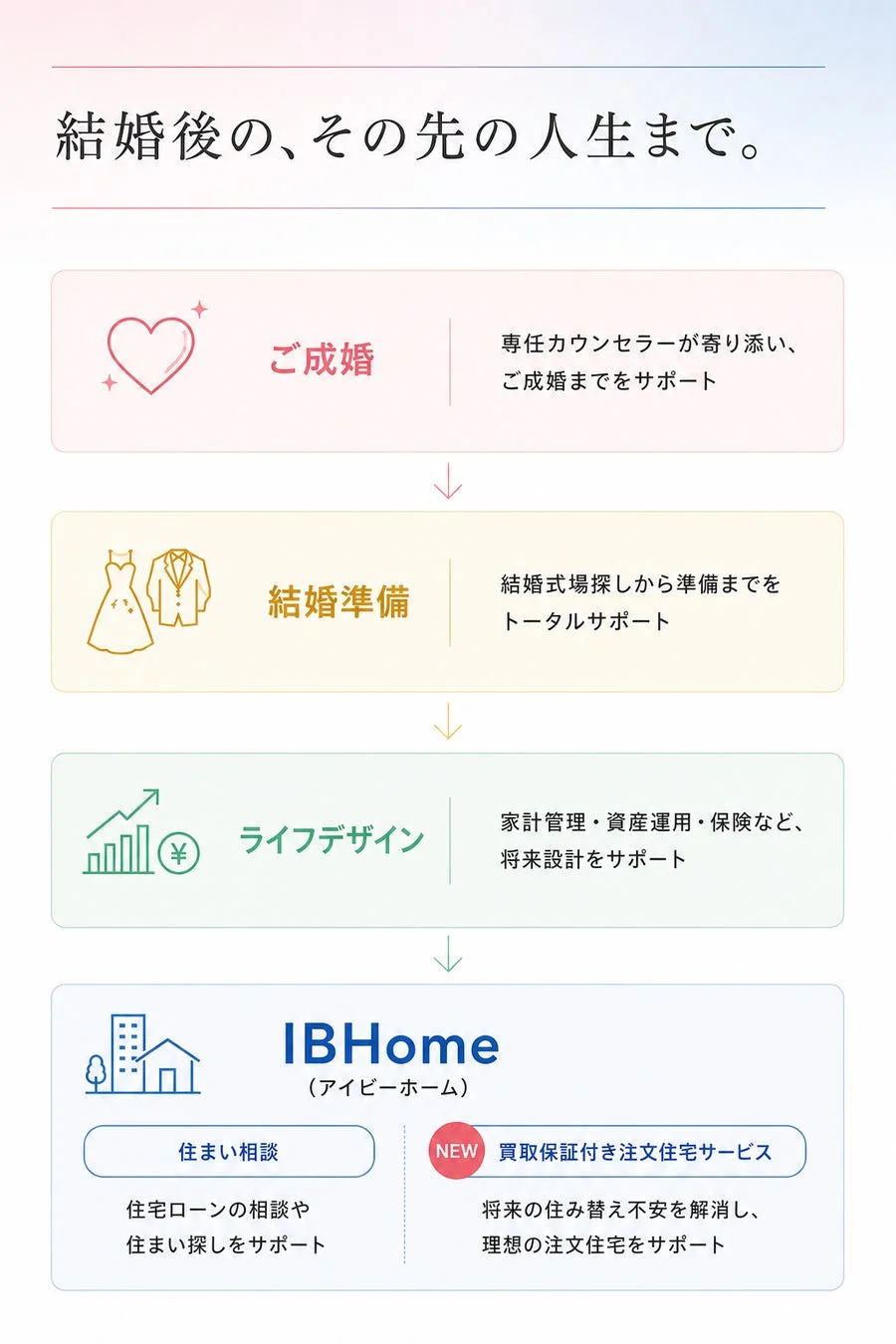 結婚後の、その先の人生まで。ご成婚 専任カウンセラーが寄り添い、ご成婚までをサポート