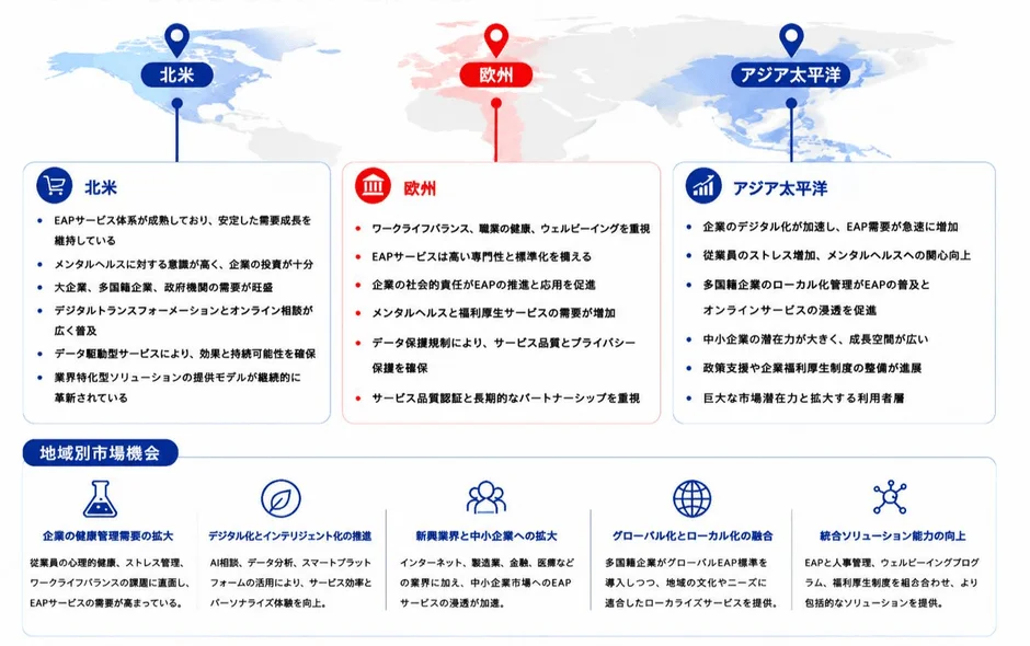 EAPの地域別市場機会と成長戦略