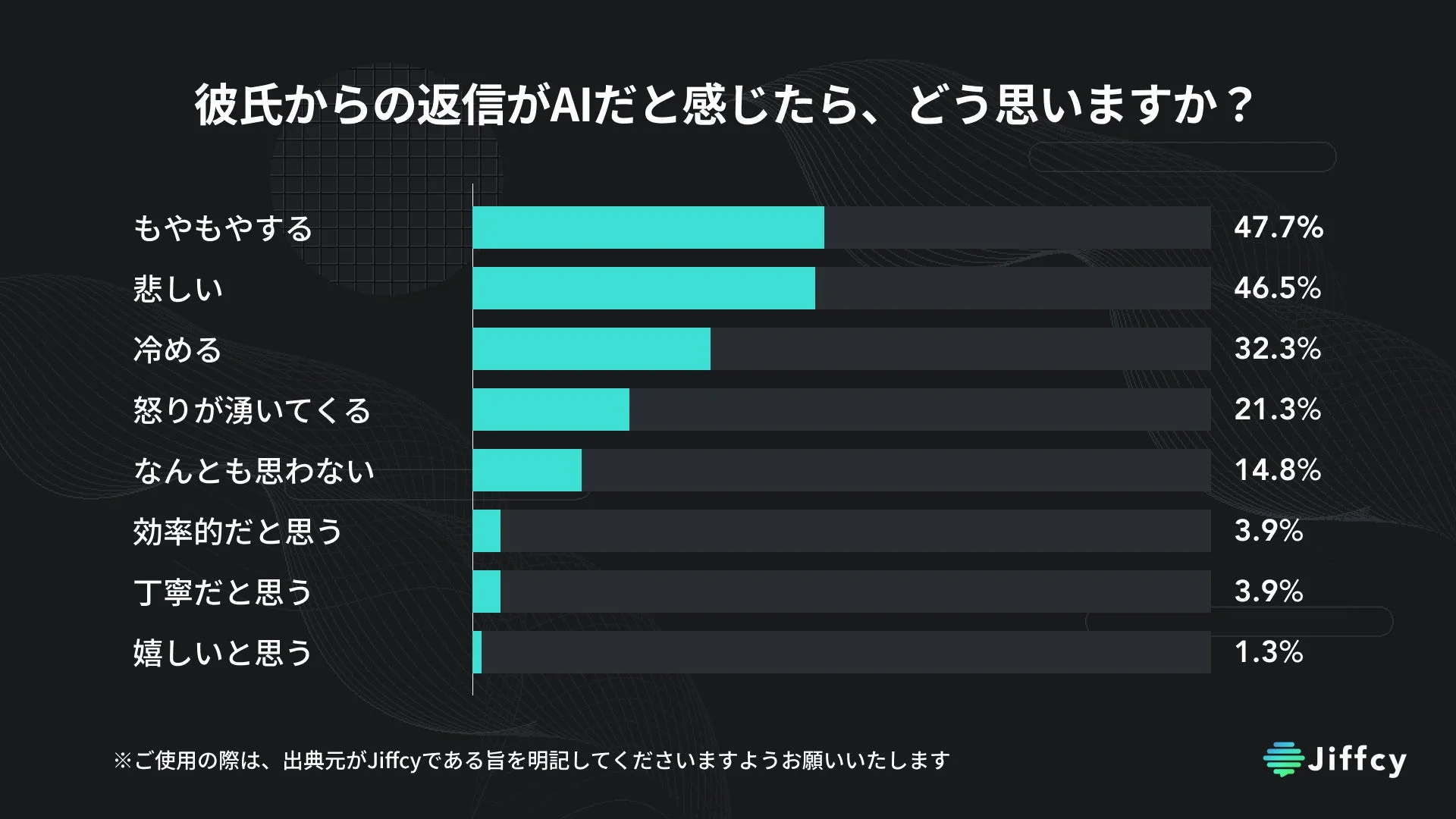 彼氏からの返信がAIだと感じたら、どう思いますか?