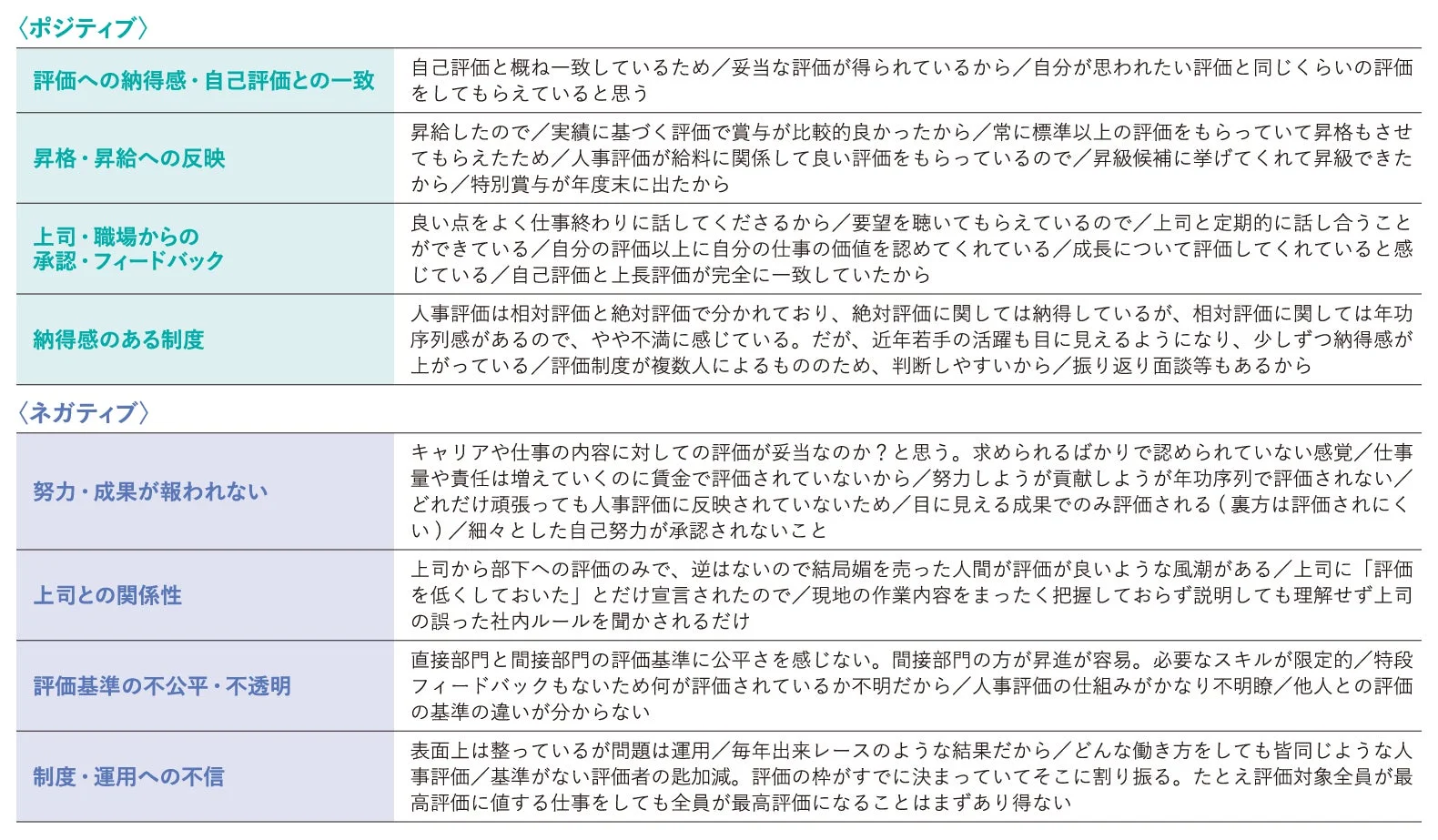 直近の自身の人事評価に対する満足・不満足の理由
