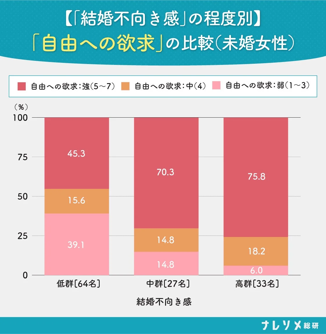 【「結婚不向き感」の程度別】「自由への欲求」の比較(未婚女性)