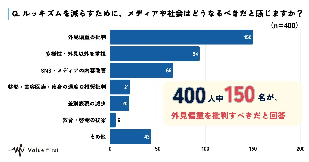 ルッキズムを減らすためのメディアや社会のあり方に関するアンケート結果