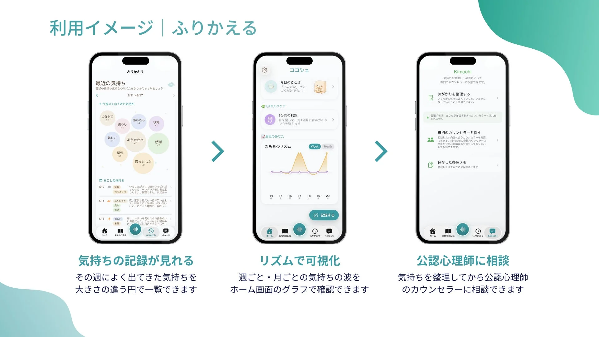 メンタルヘルスアプリの利用イメージです。日々の気持ちを記録し、気分のリズムをグラフで可視化。セルフケアや公認心理師への相談機能も備え、心の健康をサポートします。