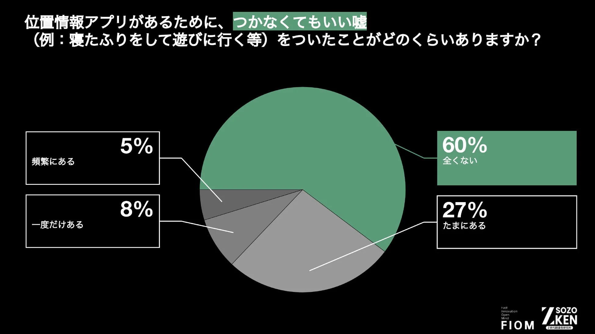 位置情報アプリがあるために、つかなくてもいい嘘をついた経験について尋ねたアンケートの円グラフ