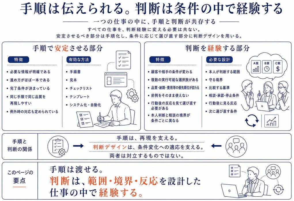 手順は伝えられる。判断は条件の中で経験する。一つの仕事の中に、手順と判断が共存する