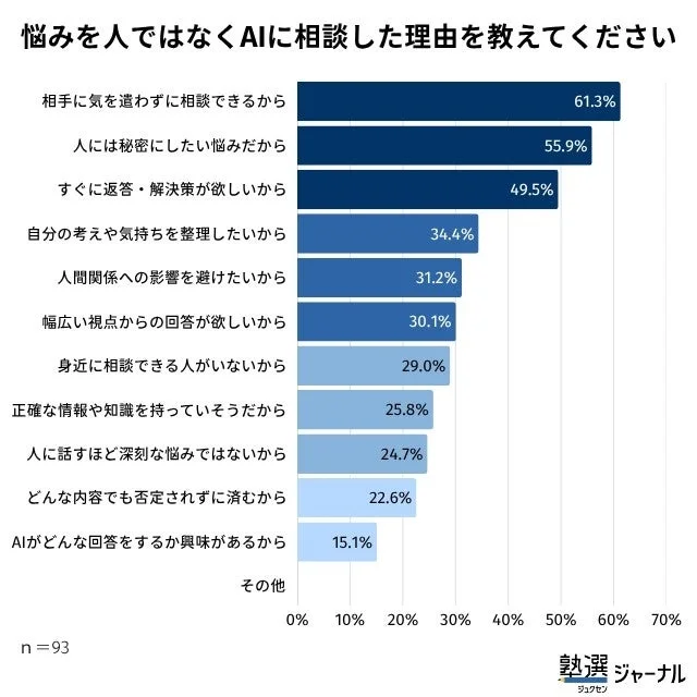 悩みを人ではなくAIに相談した理由を教えてくださいというグラフ