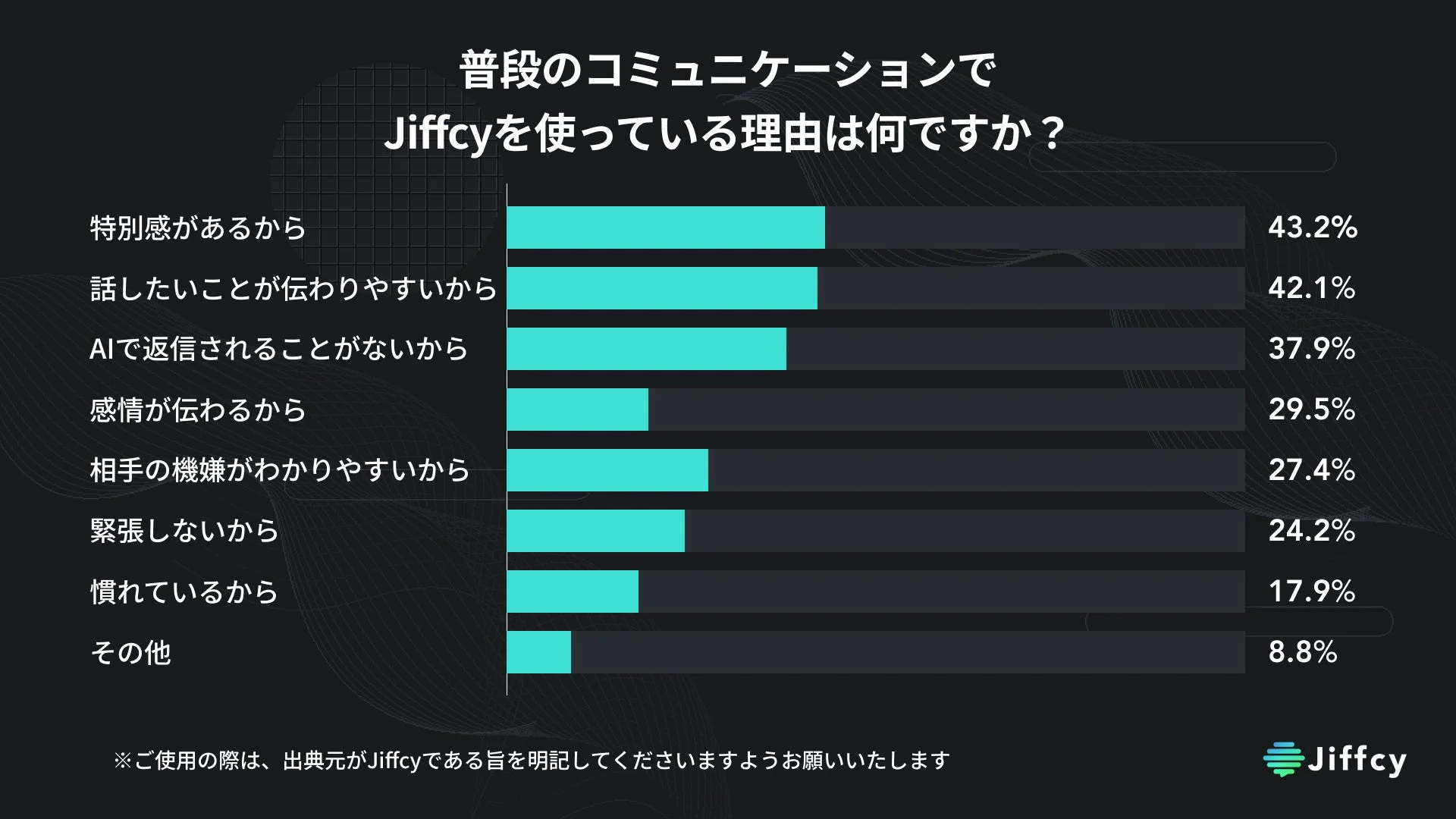 普段のコミュニケーションでJiffcyを使っている理由は何ですか?