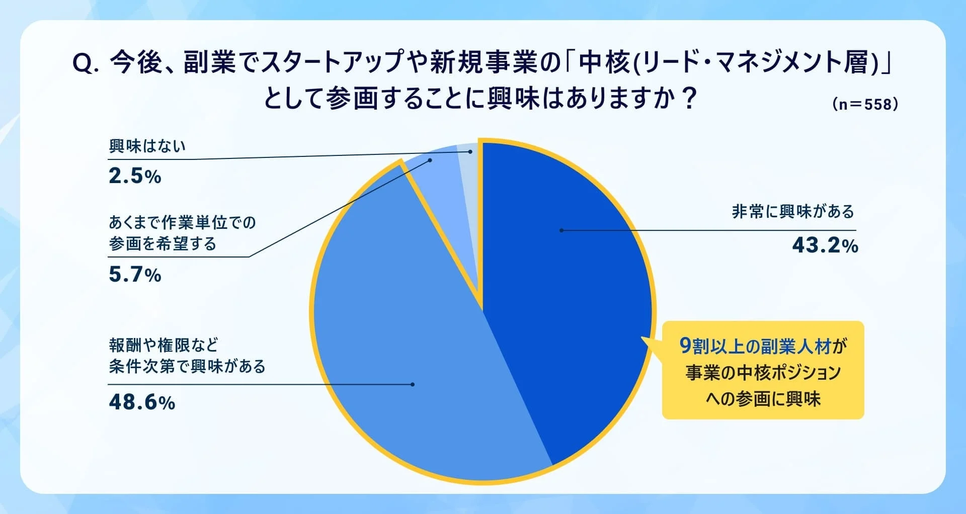 中核ポジションへの参画意欲