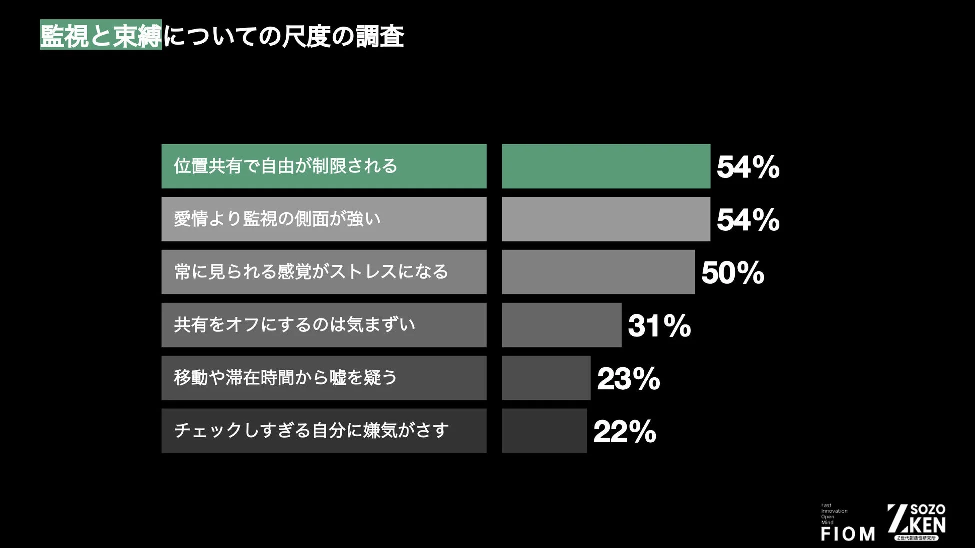 監視と束縛に関する調査結果を示すグラフ