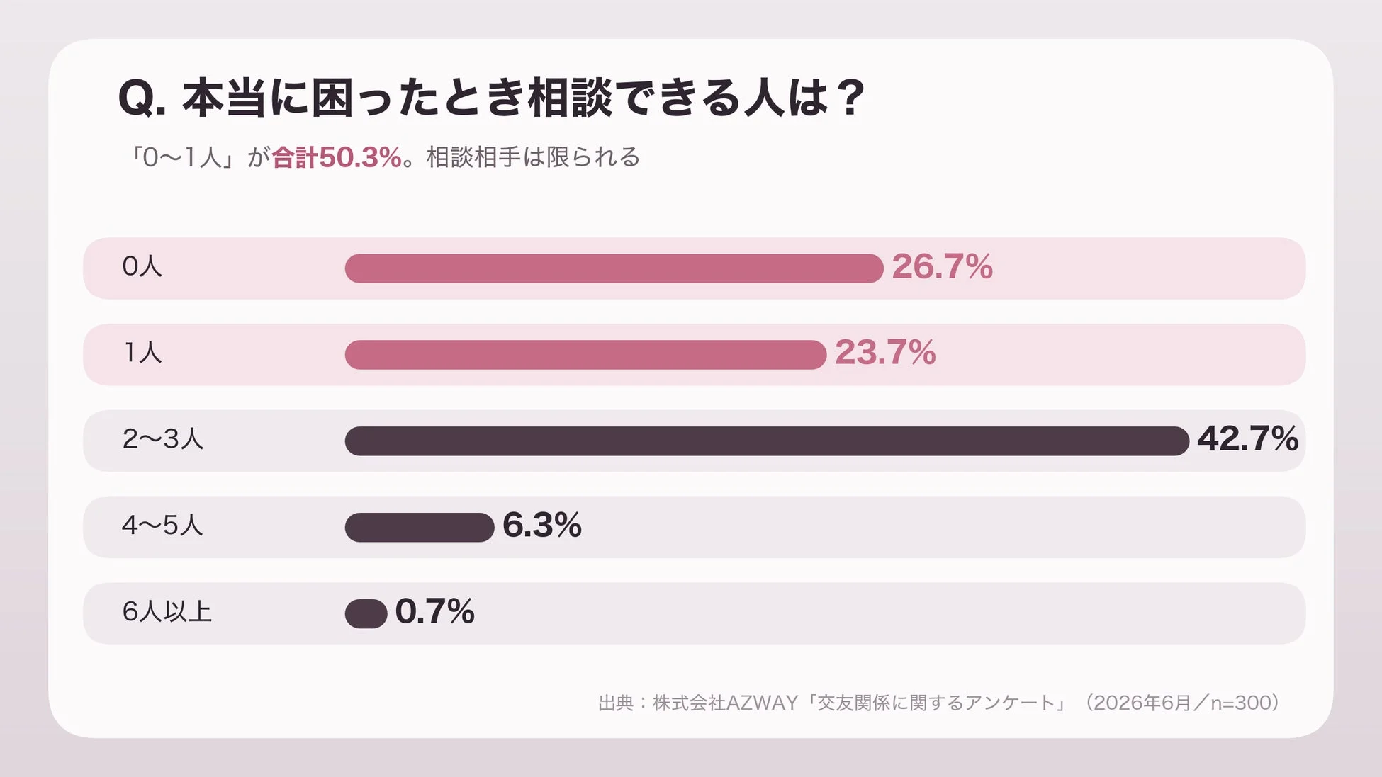 困ったとき相談できる人の数