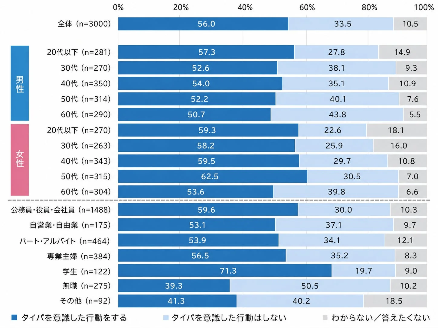 タイパを意識した行動についての調査結果を示すグラフ。全体で56.0%がタイパを意識し、学生が71.3%で最も高く、無職が39.3%で最も低い割合です。