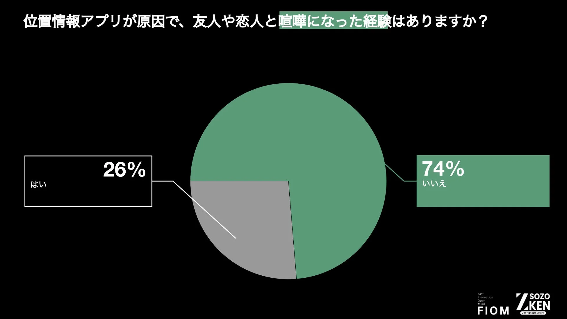 位置情報アプリが原因で友人や恋人と喧嘩になった経験があるかという質問に対するアンケート結果を示す円グラフ
