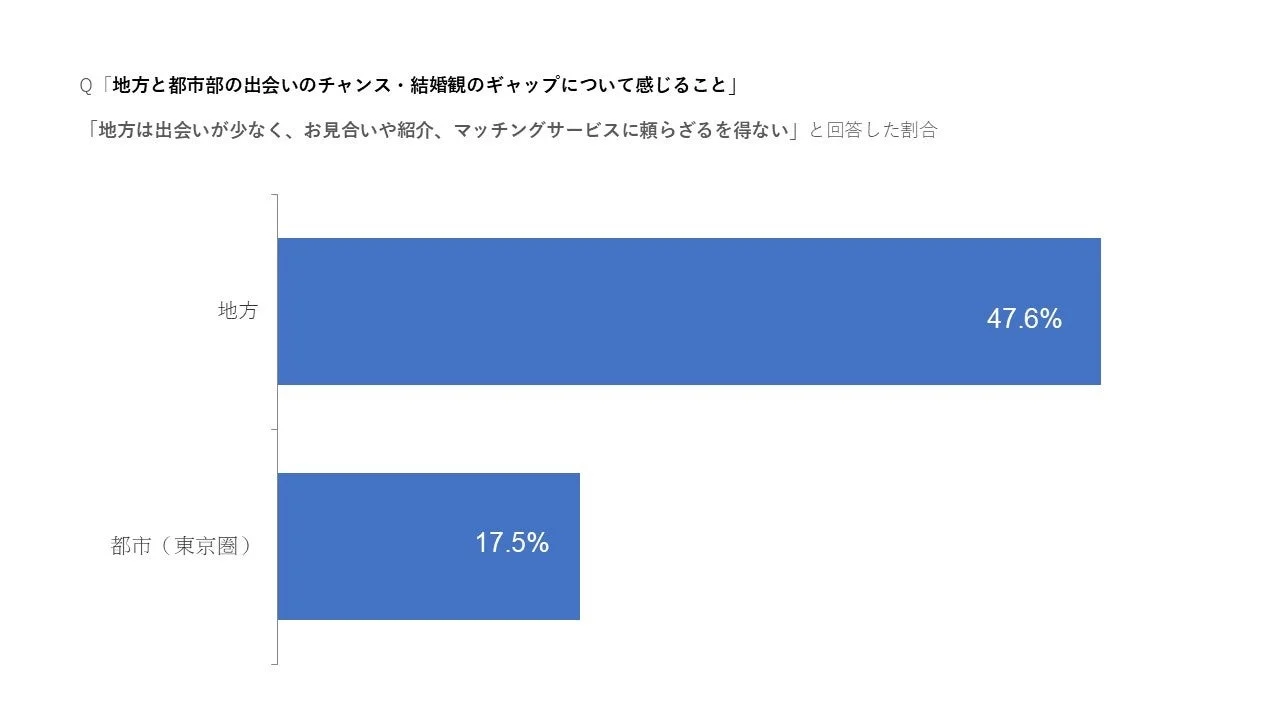 地方と都市部の出会いのチャンス・結婚観のギャップ