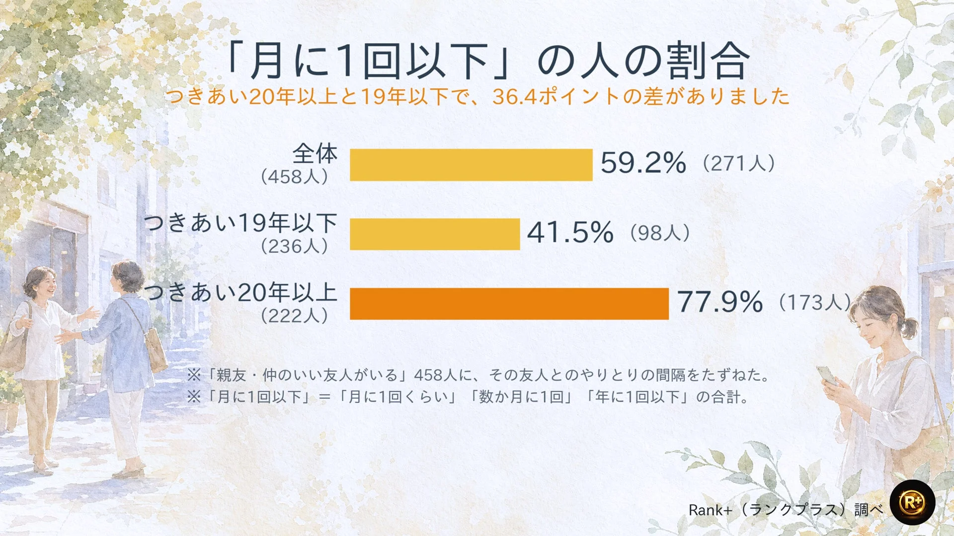親友・仲のいい友人とのコミュニケーション頻度に関する調査結果を示すグラフです。「月に1回以下」の割合が、つきあいの長さによって大きく異なることが示されています。