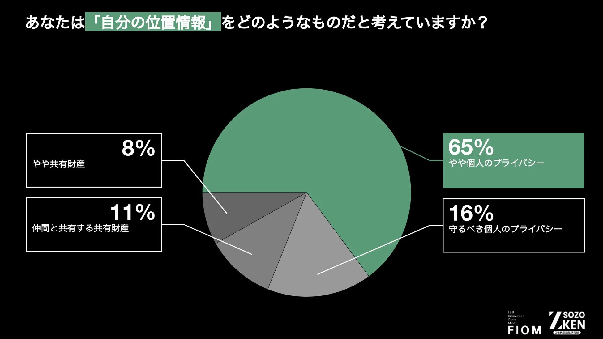 「自分の位置情報」に対する考え方を尋ねたアンケート結果をパイチャートで示したもの