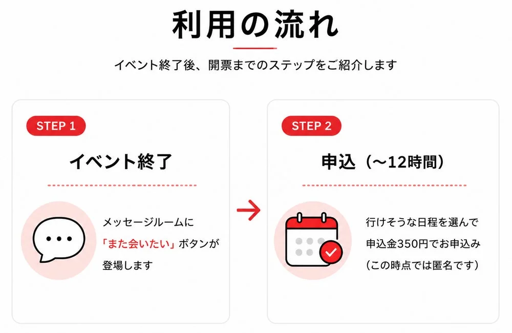 「また会」利用の流れSTEP1,2