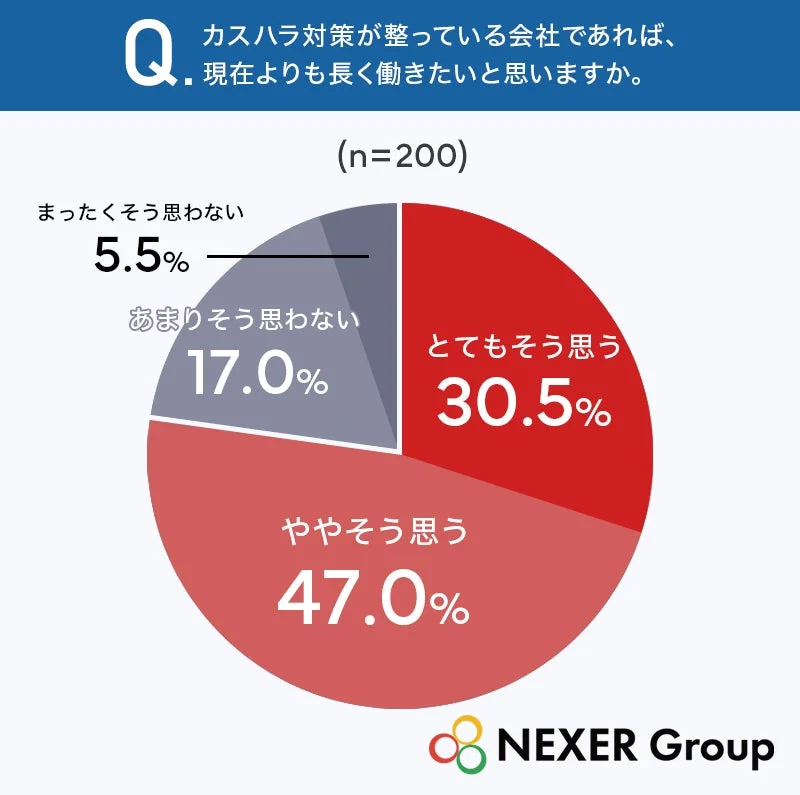 円グラフ:カスハラ対策と長期就労意欲