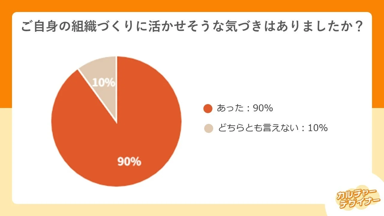 ご自身の組織づくりに活かせそうな気づきの有無