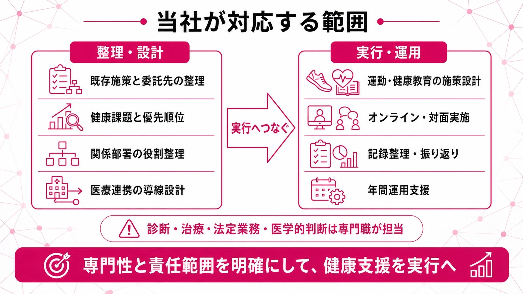 当社が対応する範囲 整理・設計 既存施策と委託先の整理 健康課題と優先順位 関係部署の役割整理 医療連携の導線設計 実行へつなぐ 実行・運用 運動・健康教育の施策設計 オンライン・対面実施 記録整理・振り返り 年間運用支援 診断・治療・法定業務・医学的判断は専門職が担当 専門性と責任範囲を明確にして、健康支援を実行へ