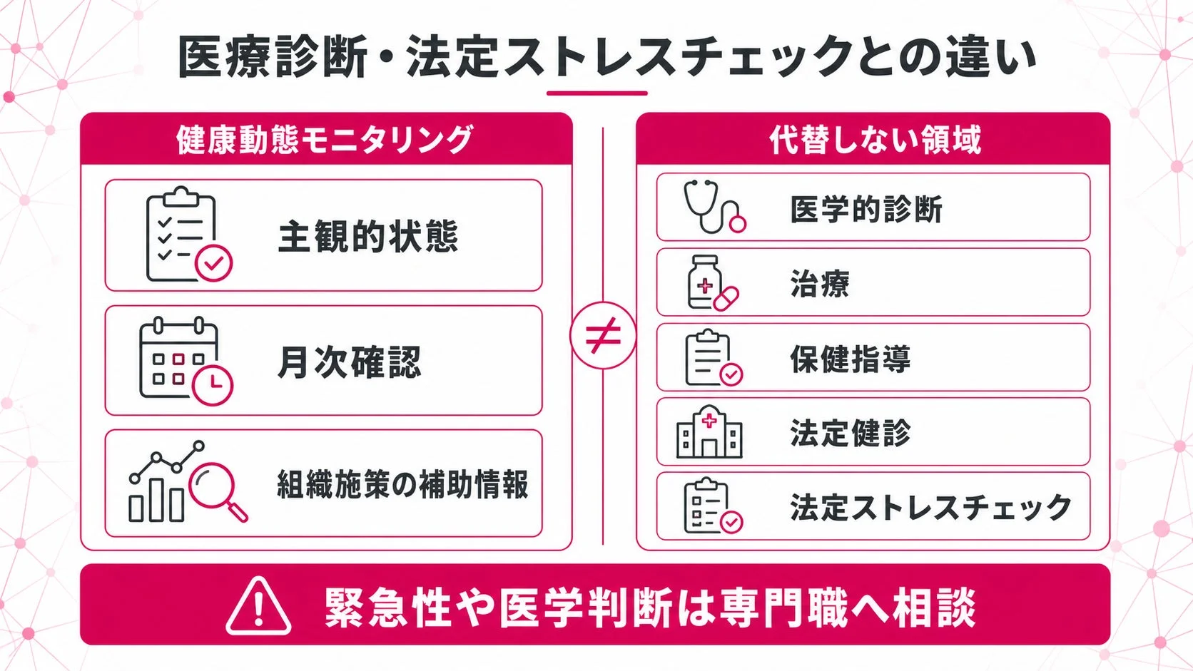 医療診断・法定ストレスチェックとの違い 健康動態モニタリング 主観的状態 月次確認 組織施策の補助情報 代替しない領域 医学的診断 治療 保健指導 法定健診 法定ストレスチェック 緊急性や医学判断は専門職へ相談