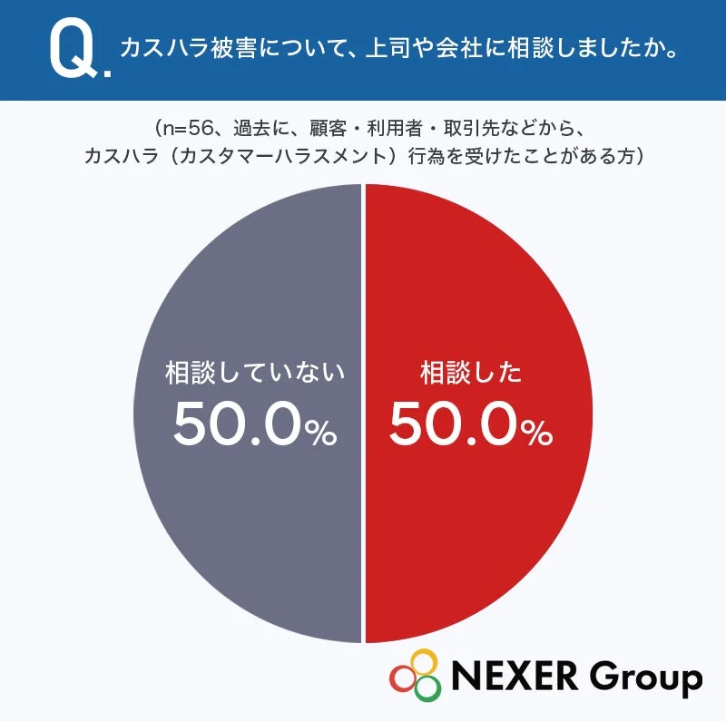 円グラフ:カスハラ被害の相談状況