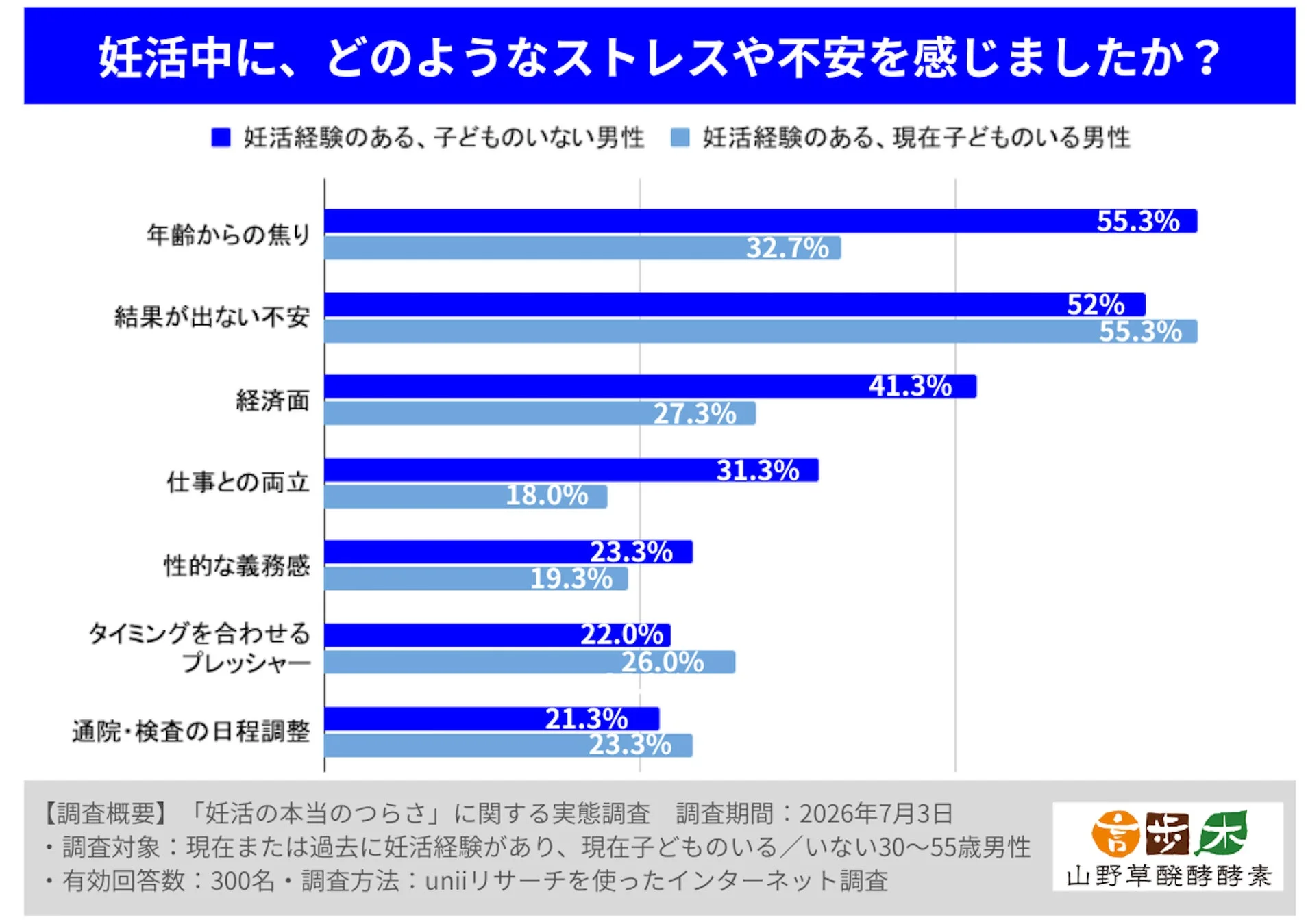 妊活中のストレスや不安の内容比較グラフ