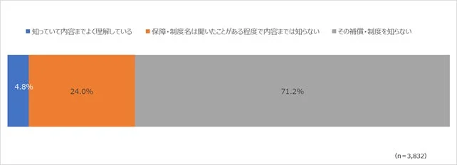 GLTDの認知度