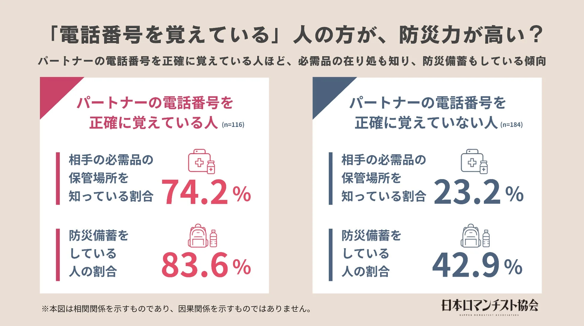 「電話番号を覚えている」人の方が、防災力が高い?