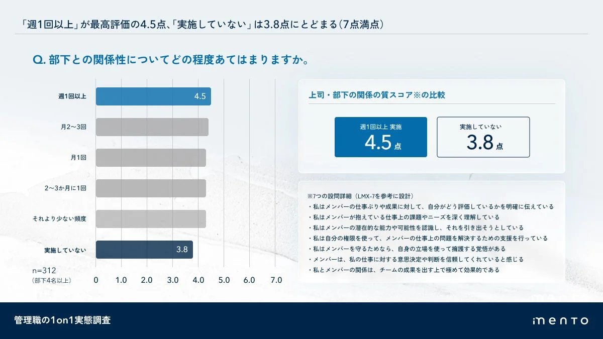 上司・部下の関係の質スコア