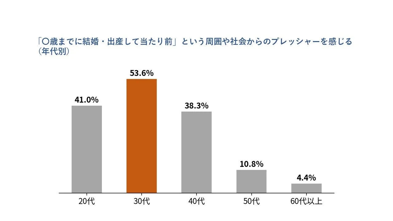 結婚・出産に関する年齢プレッシャー（年代別）