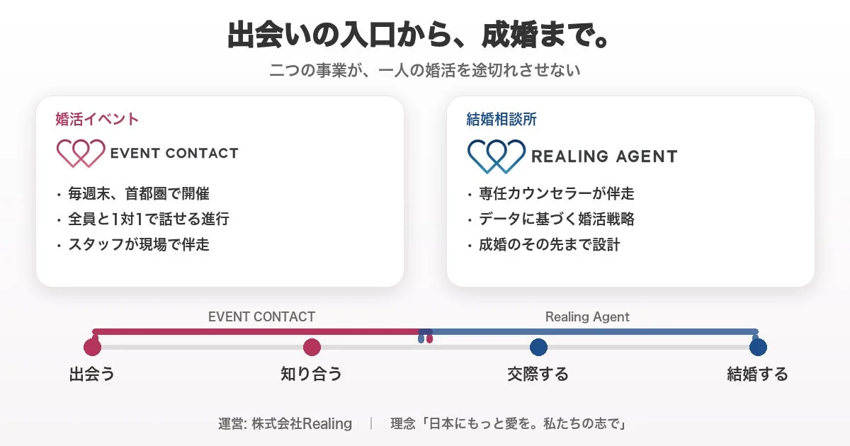 出会いの入口から、成婚まで。