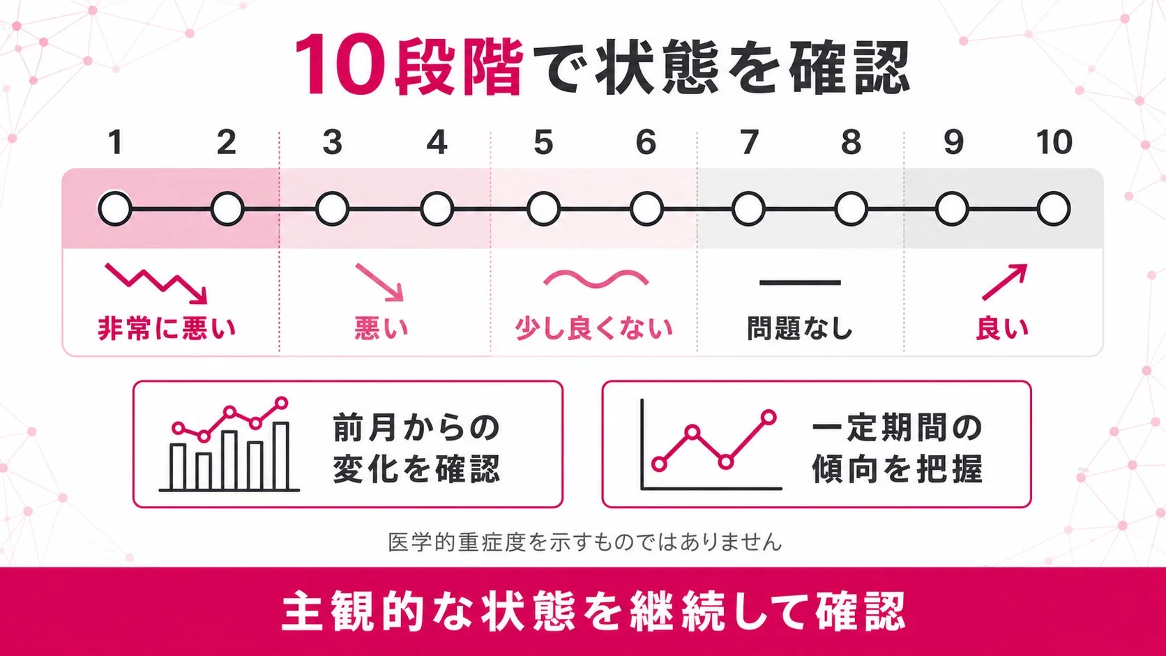 10段階で状態を確認 1 2 3 4 5 6 7 8 9 10 非常に悪い 悪い 少し良くない 問題なし 良い 前月からの変化を確認 一定期間の傾向を把握 医学的重症度を示すものではありません 主観的な状態を継続して確認