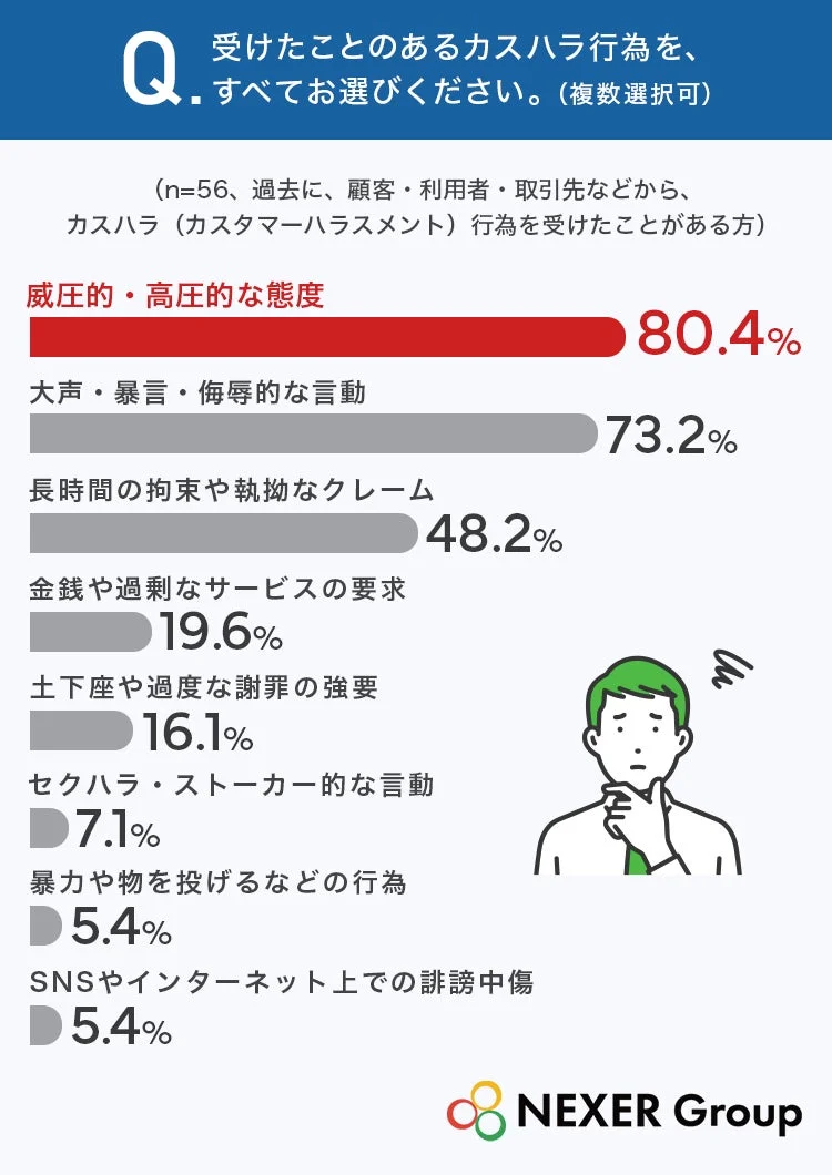棒グラフ:受けたカスハラ行為の種類