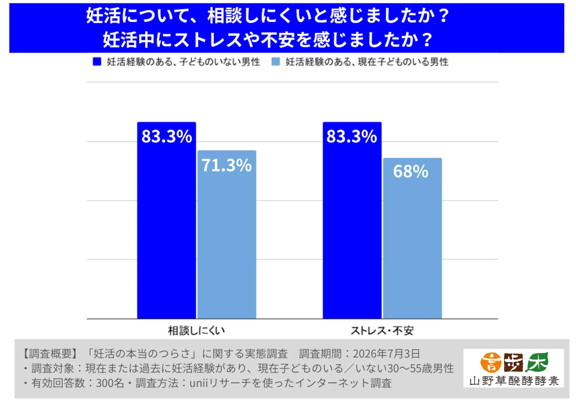 妊活中の男性のストレス・不安、相談しにくさの比較グラフ