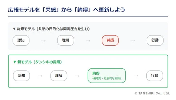 広報モデルを「共感」から「納得」へ更新しよう