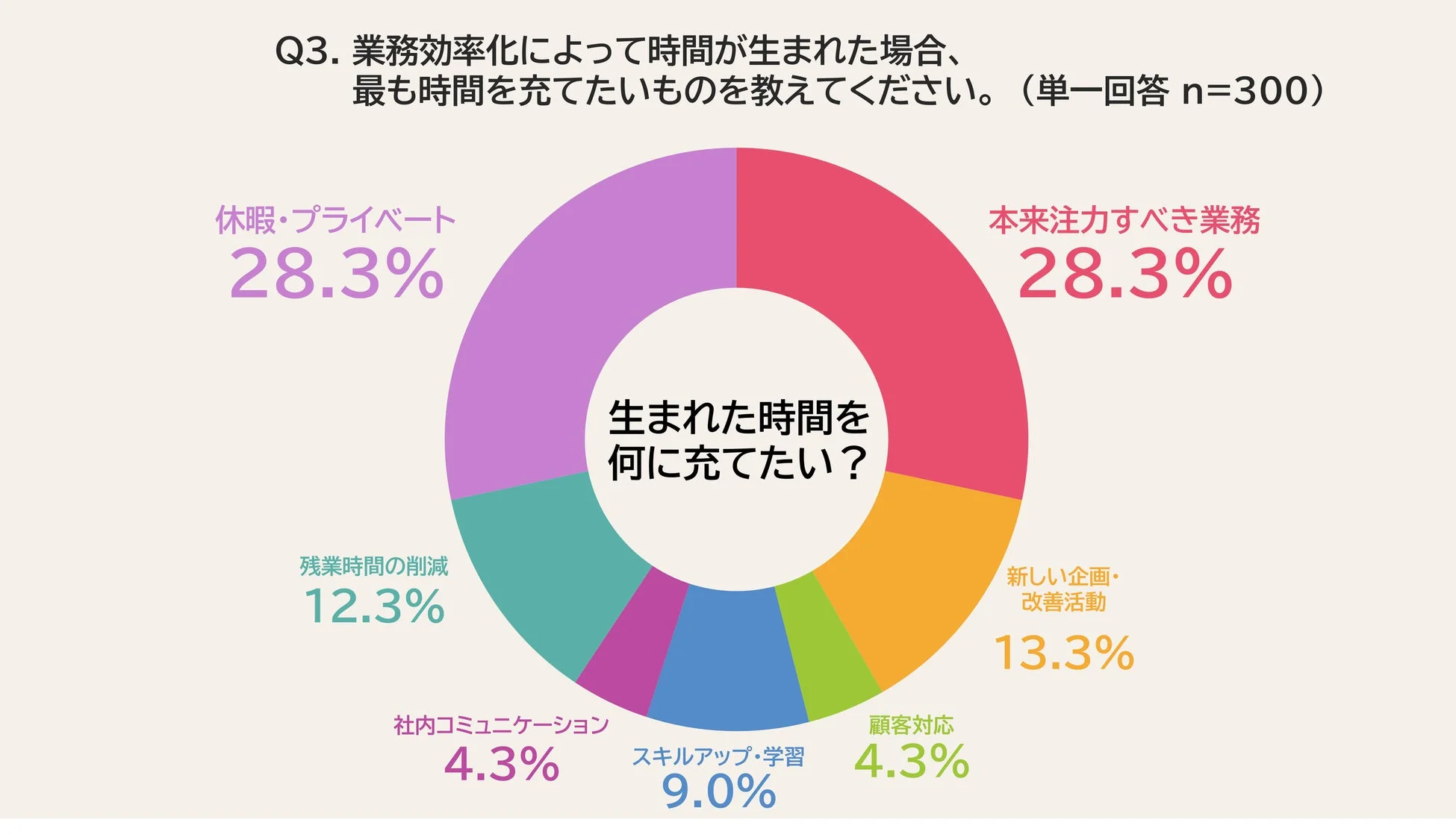 業務効率化で生まれた時間、何に使う？