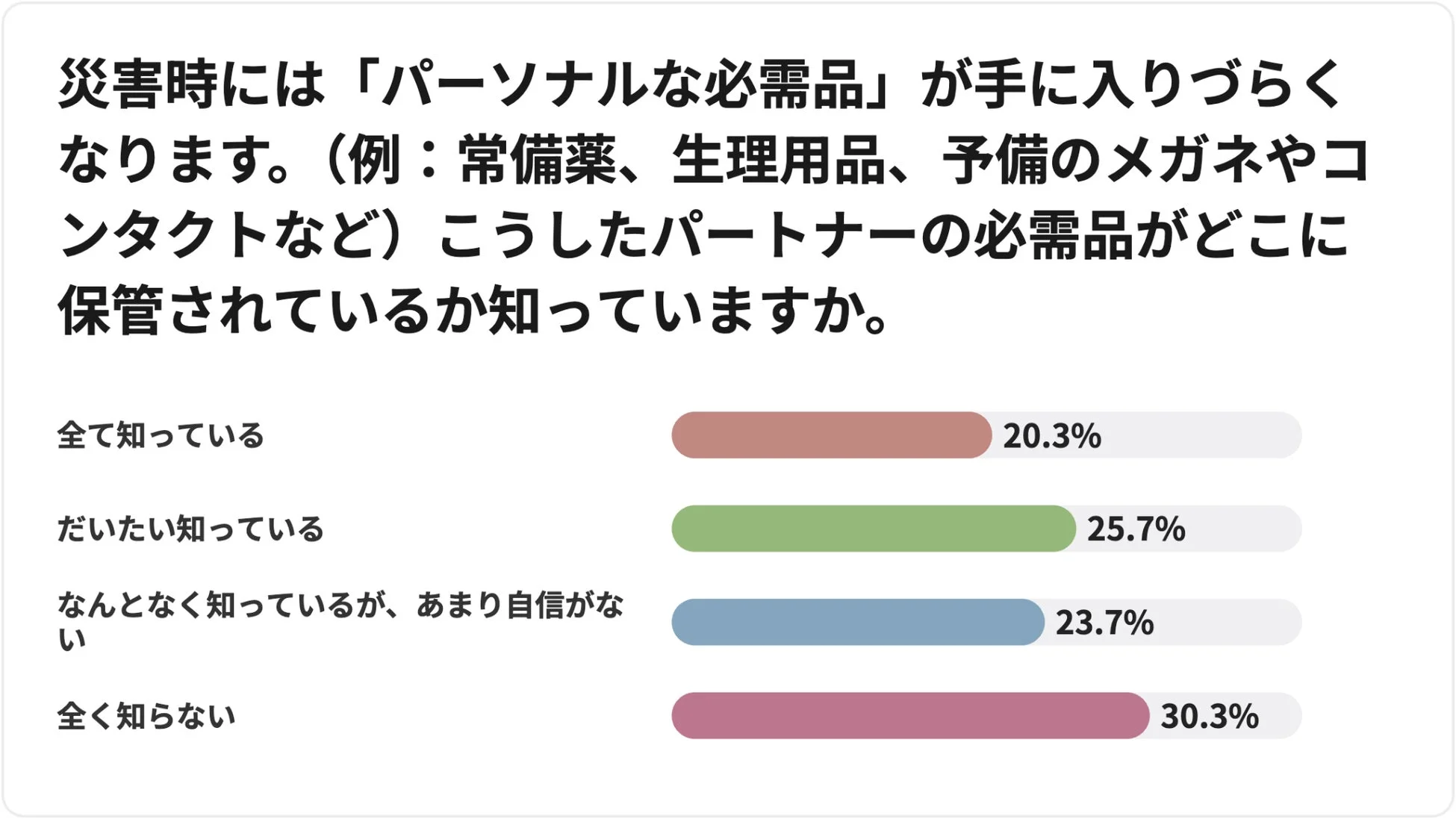 パートナーの必需品がどこに保管されているか知っていますか。