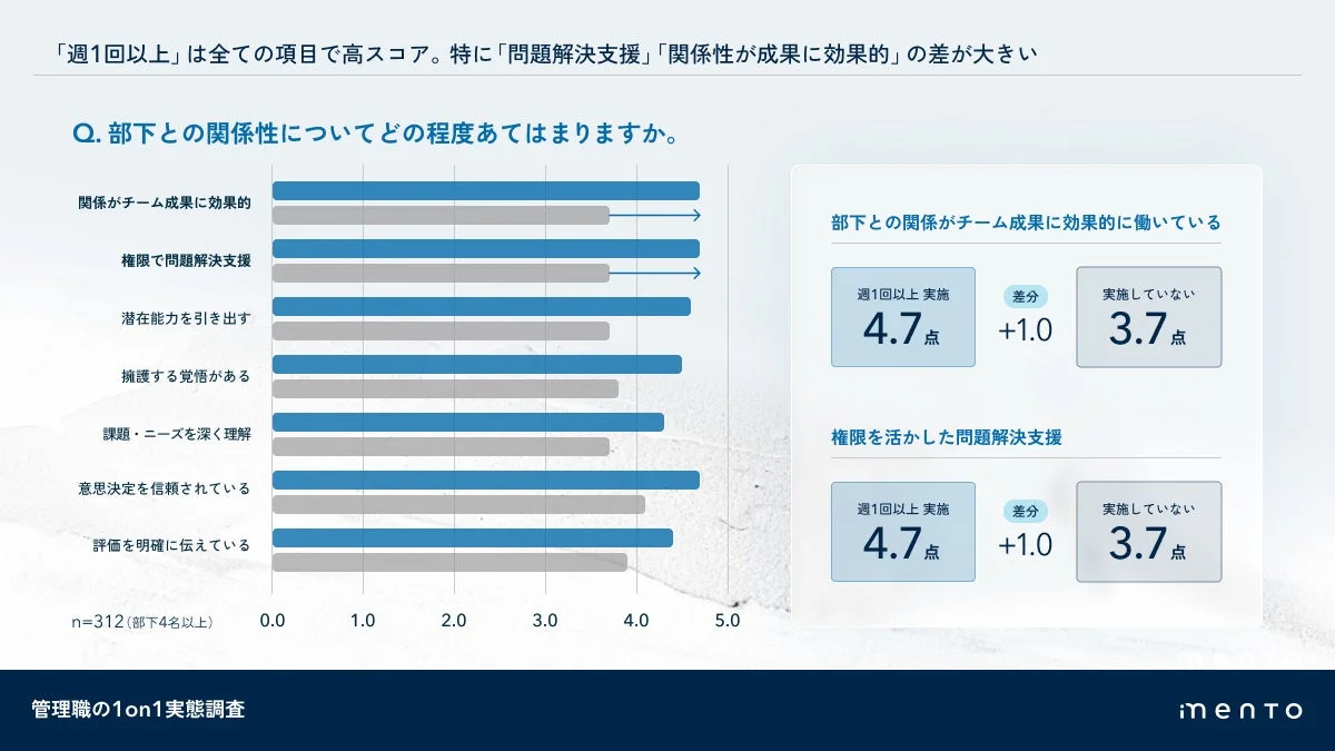 関係の質:項目別スコア