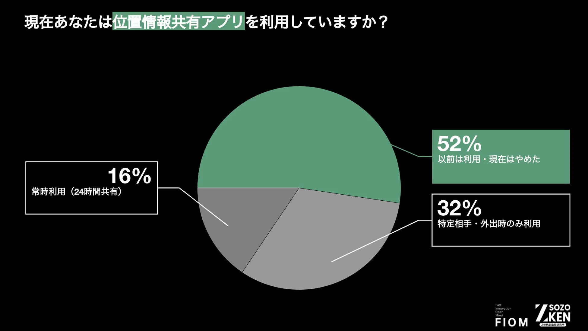 位置情報共有アプリの利用状況を示す円グラフ